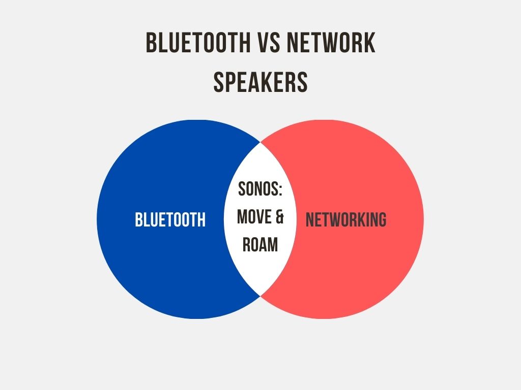 Venn Diagram: Bluetooth vs Network Speakers, Sonos Move and Roam